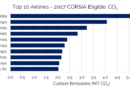 Airlines face soaring CORSIA costs as 2027 offset demand hits 79MT of emissions, reports IBA 